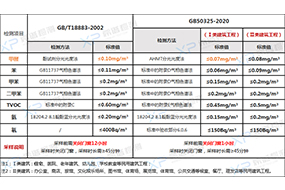 检测前关闭门窗12个小时是有原因的，看完就明白了