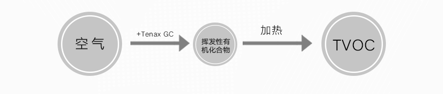 TVOC检测的反应原理