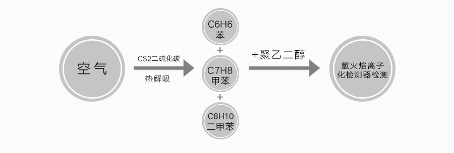 苯系物检测反应原理